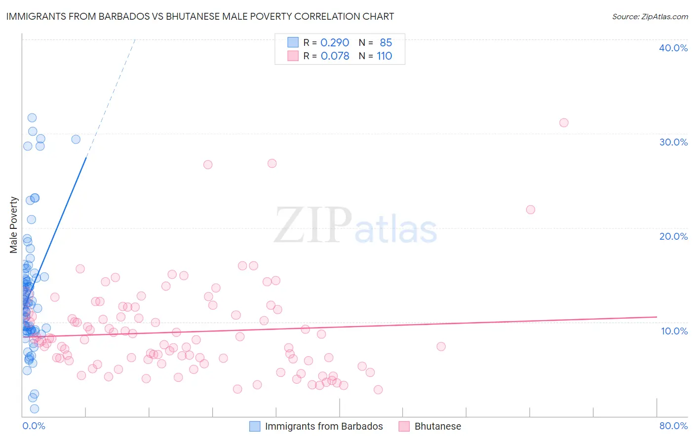 Immigrants from Barbados vs Bhutanese Male Poverty