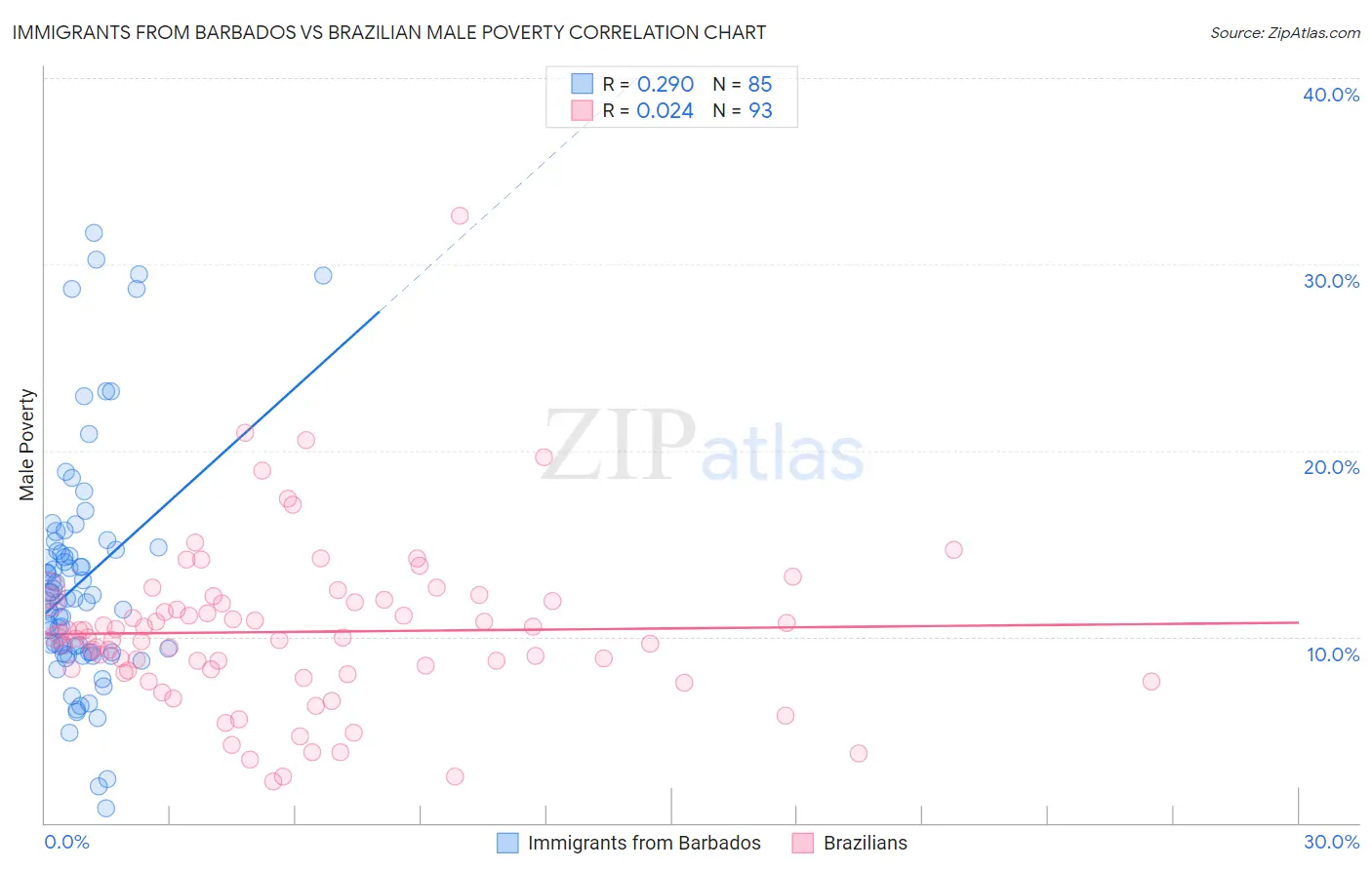 Immigrants from Barbados vs Brazilian Male Poverty