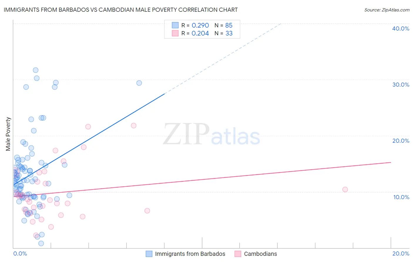 Immigrants from Barbados vs Cambodian Male Poverty