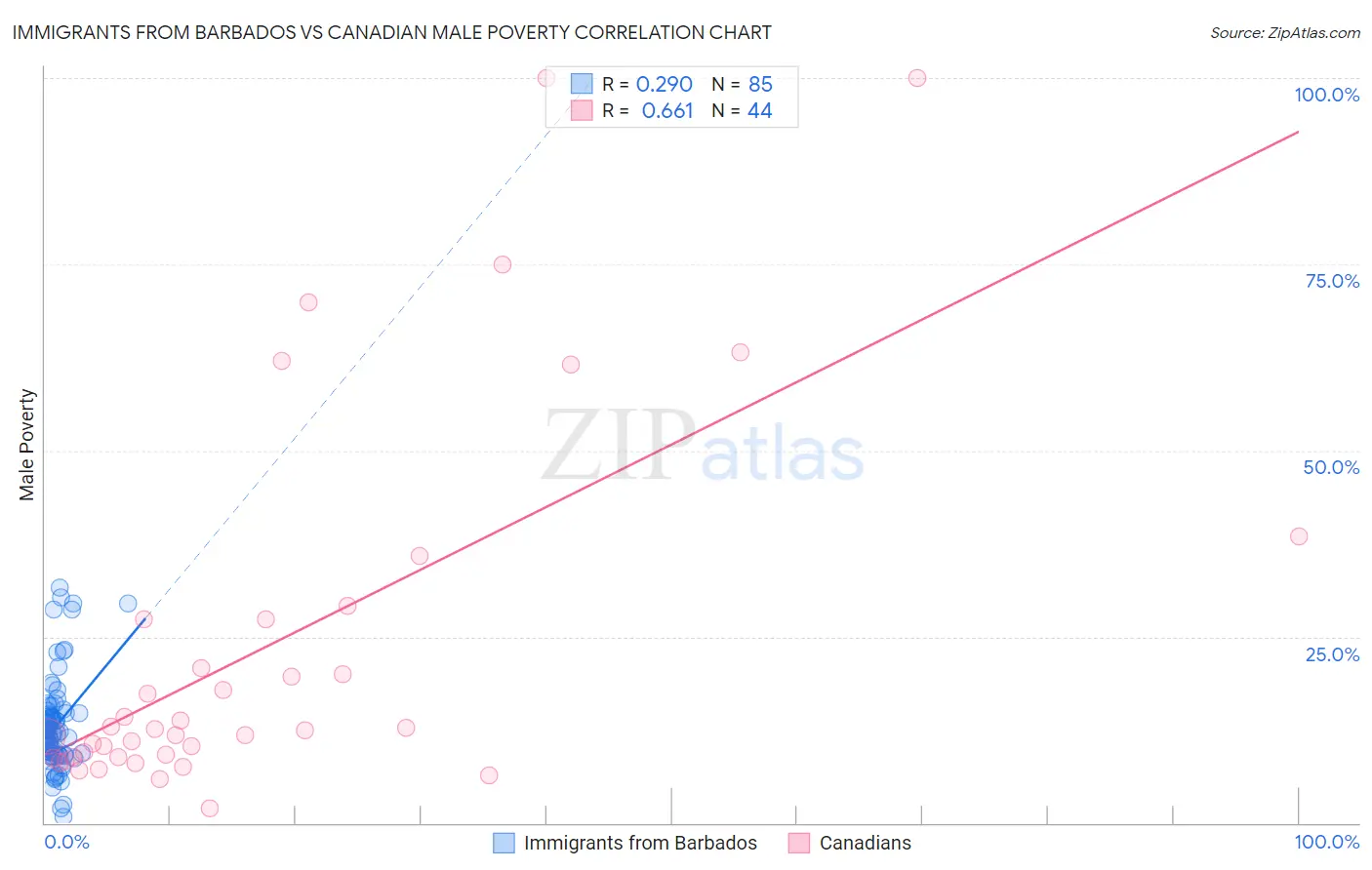 Immigrants from Barbados vs Canadian Male Poverty