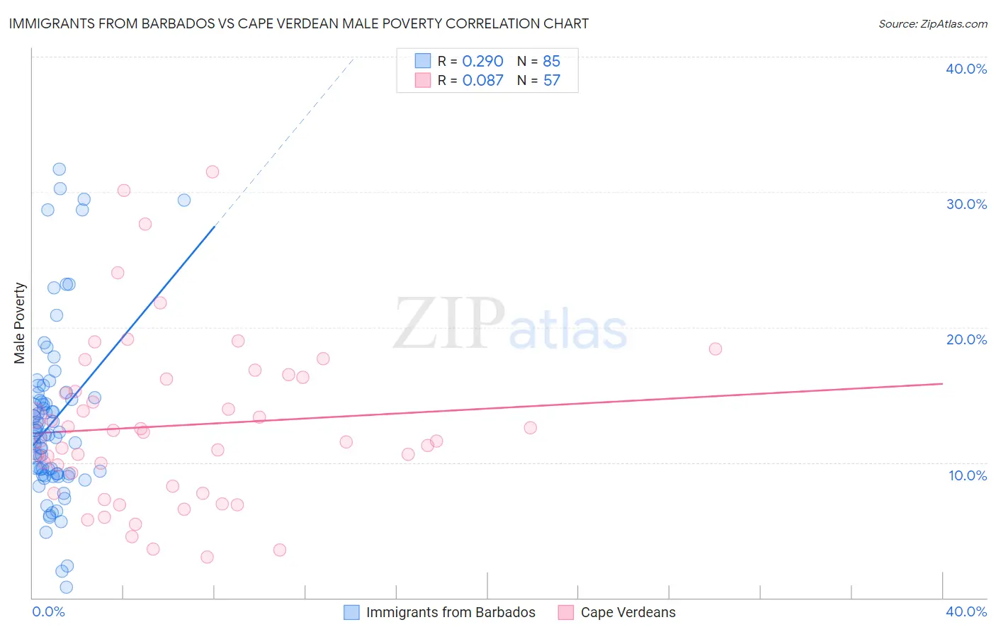 Immigrants from Barbados vs Cape Verdean Male Poverty
