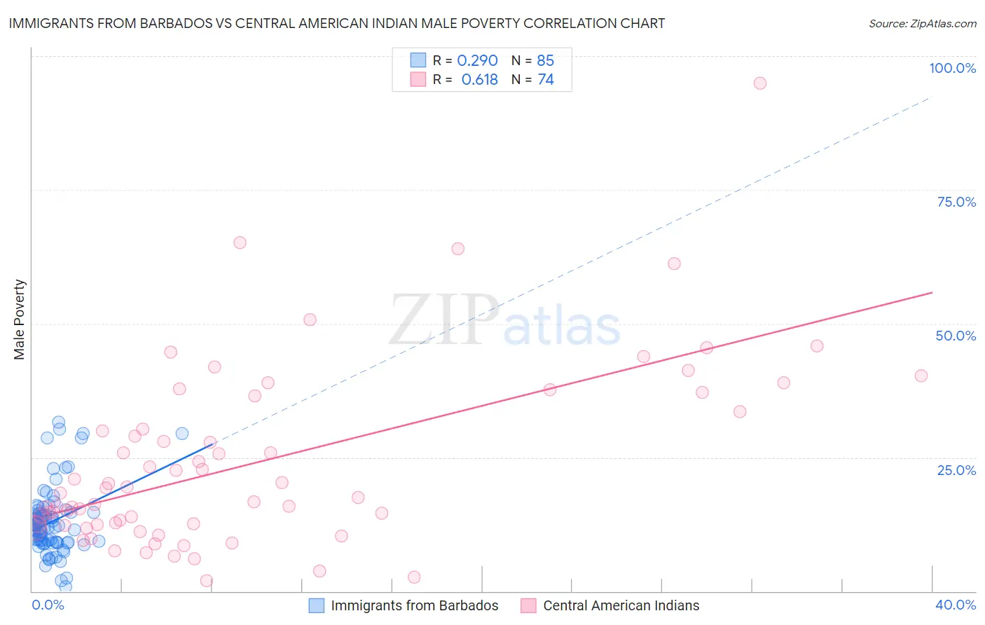 Immigrants from Barbados vs Central American Indian Male Poverty