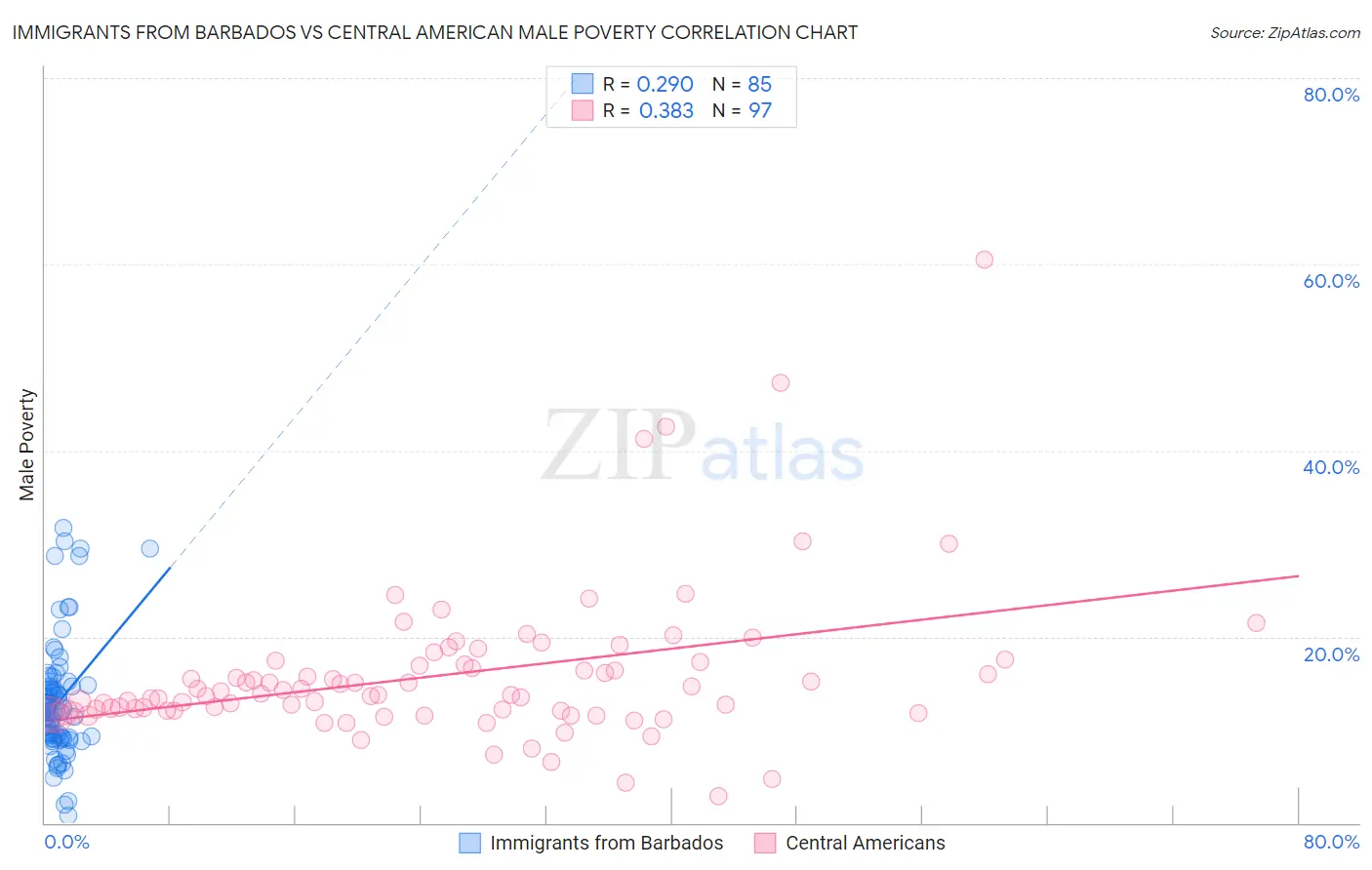 Immigrants from Barbados vs Central American Male Poverty