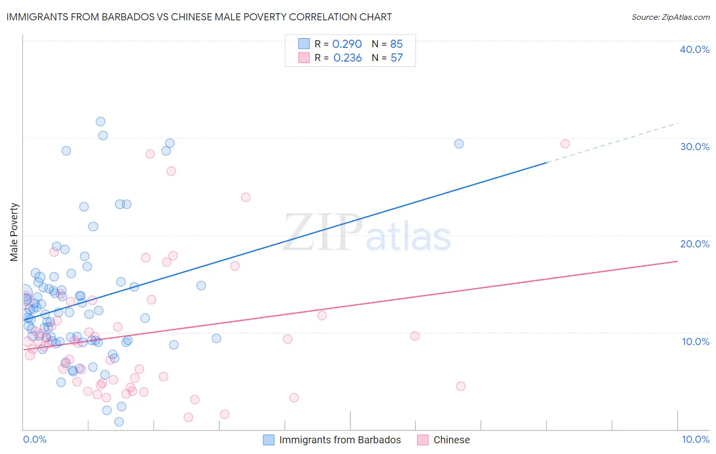 Immigrants from Barbados vs Chinese Male Poverty