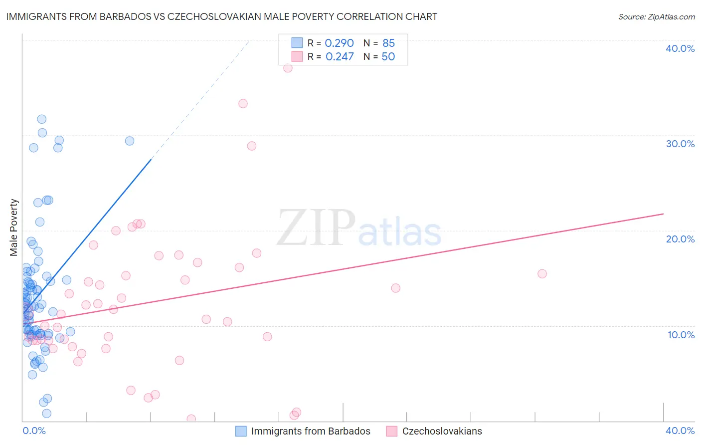 Immigrants from Barbados vs Czechoslovakian Male Poverty