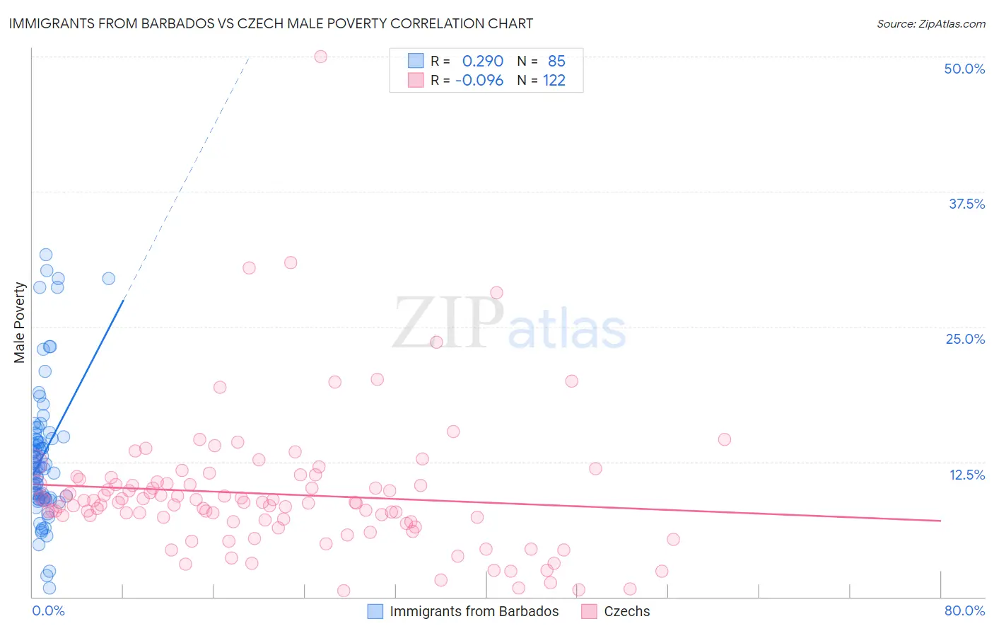 Immigrants from Barbados vs Czech Male Poverty