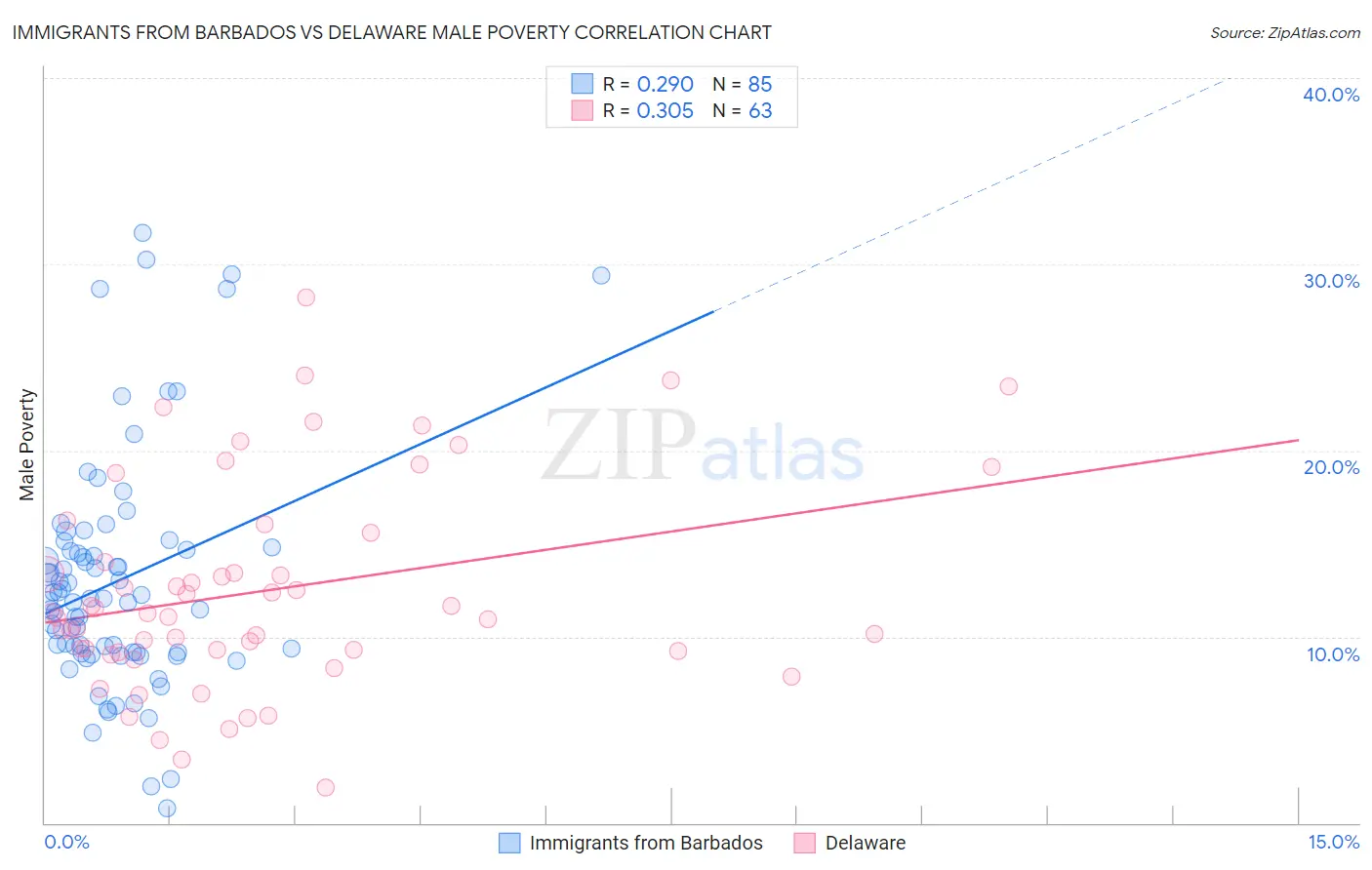 Immigrants from Barbados vs Delaware Male Poverty