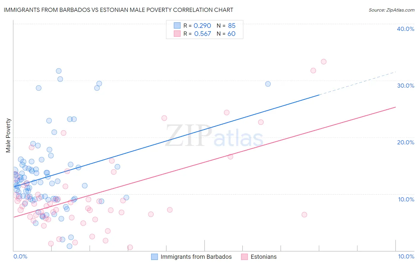 Immigrants from Barbados vs Estonian Male Poverty