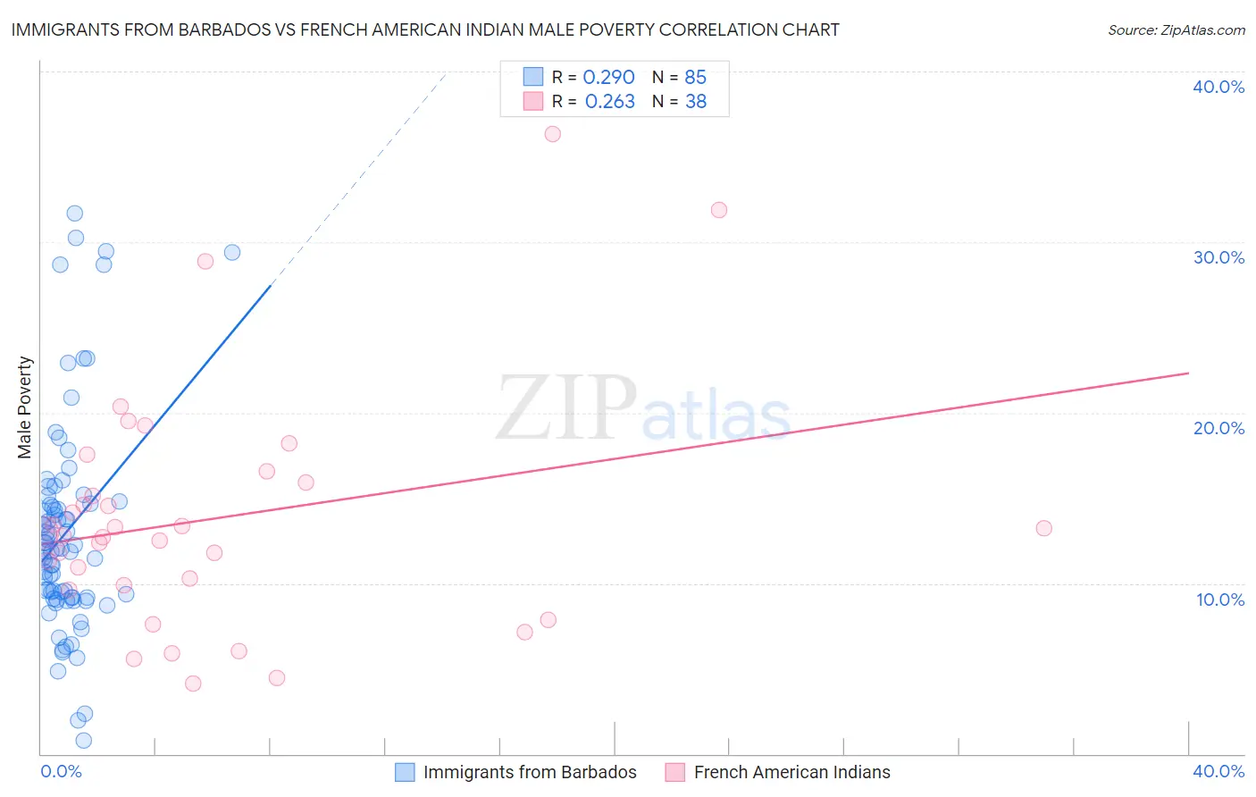 Immigrants from Barbados vs French American Indian Male Poverty