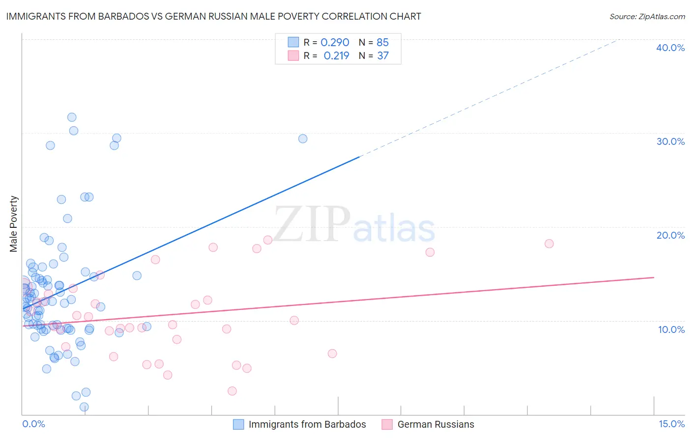 Immigrants from Barbados vs German Russian Male Poverty