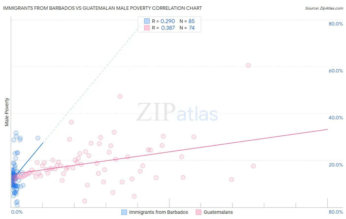 Immigrants from Barbados vs Guatemalan Male Poverty