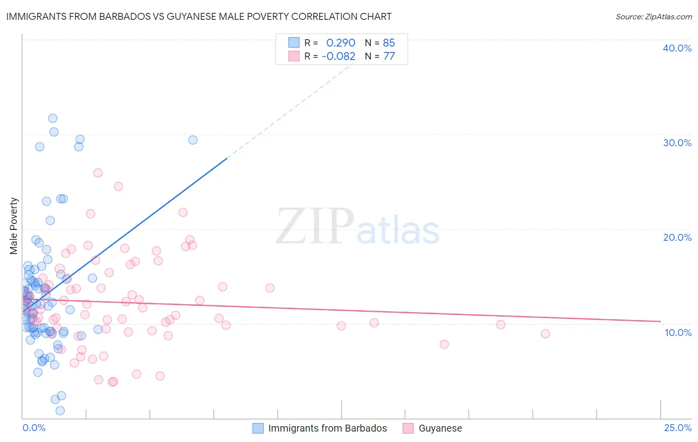 Immigrants from Barbados vs Guyanese Male Poverty