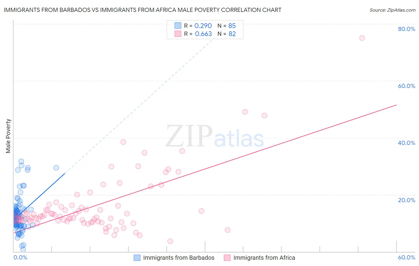 Immigrants from Barbados vs Immigrants from Africa Male Poverty