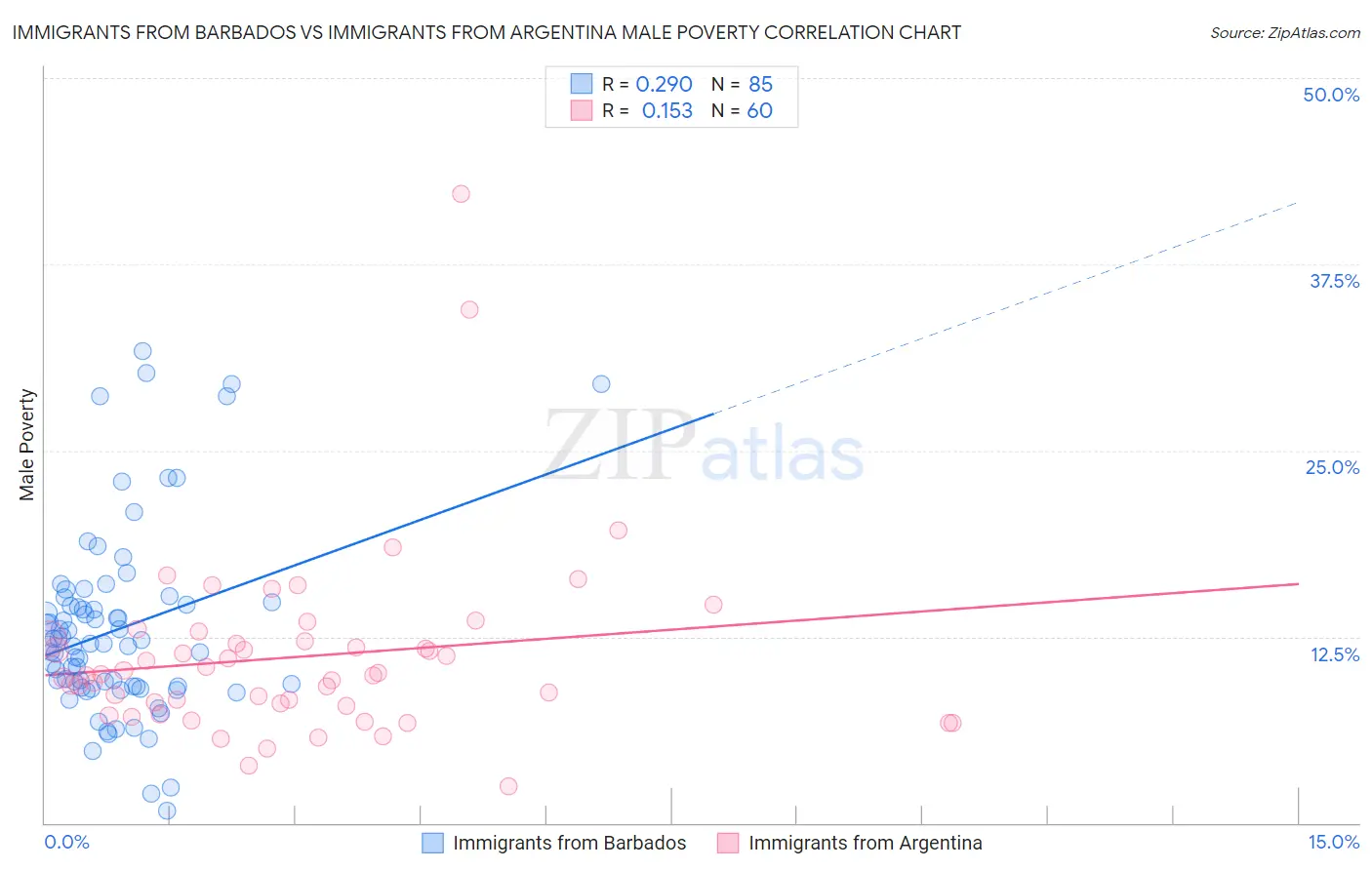 Immigrants from Barbados vs Immigrants from Argentina Male Poverty