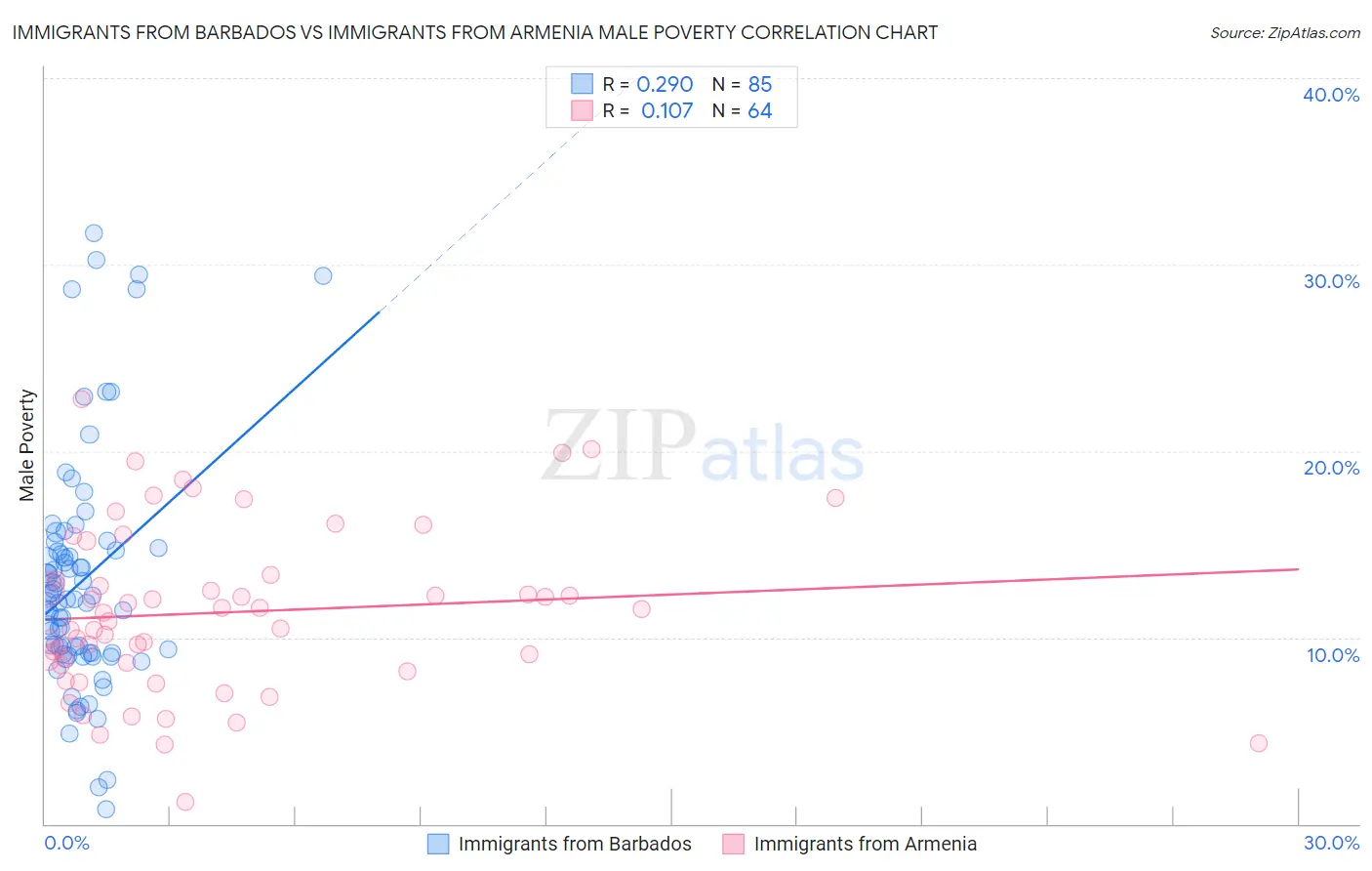 Immigrants from Barbados vs Immigrants from Armenia Male Poverty
