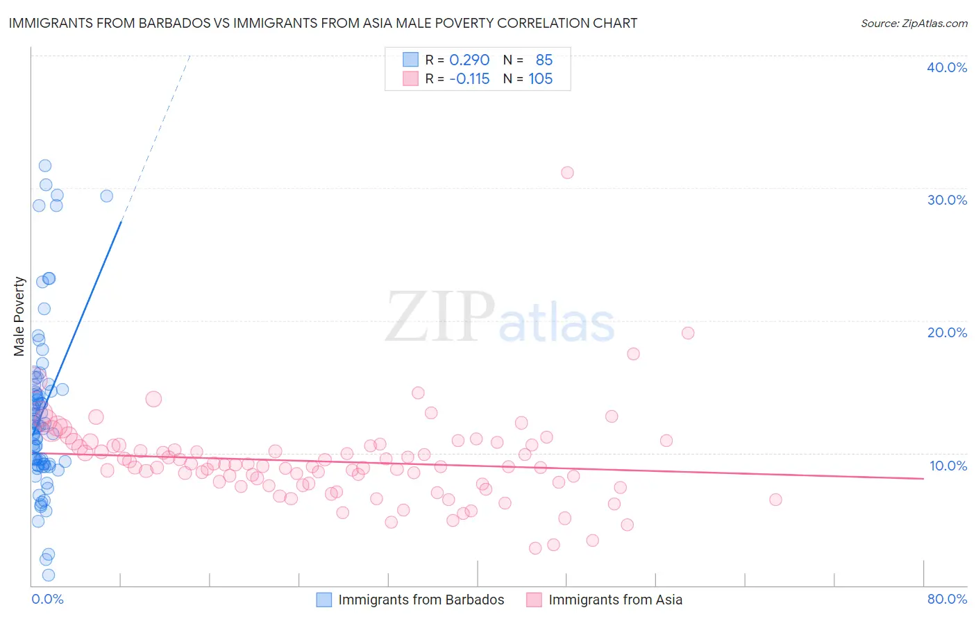 Immigrants from Barbados vs Immigrants from Asia Male Poverty