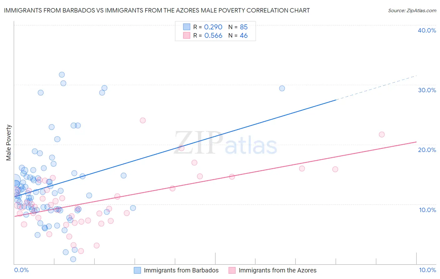 Immigrants from Barbados vs Immigrants from the Azores Male Poverty