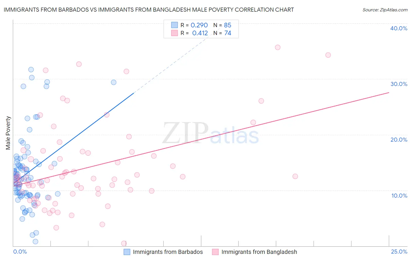 Immigrants from Barbados vs Immigrants from Bangladesh Male Poverty