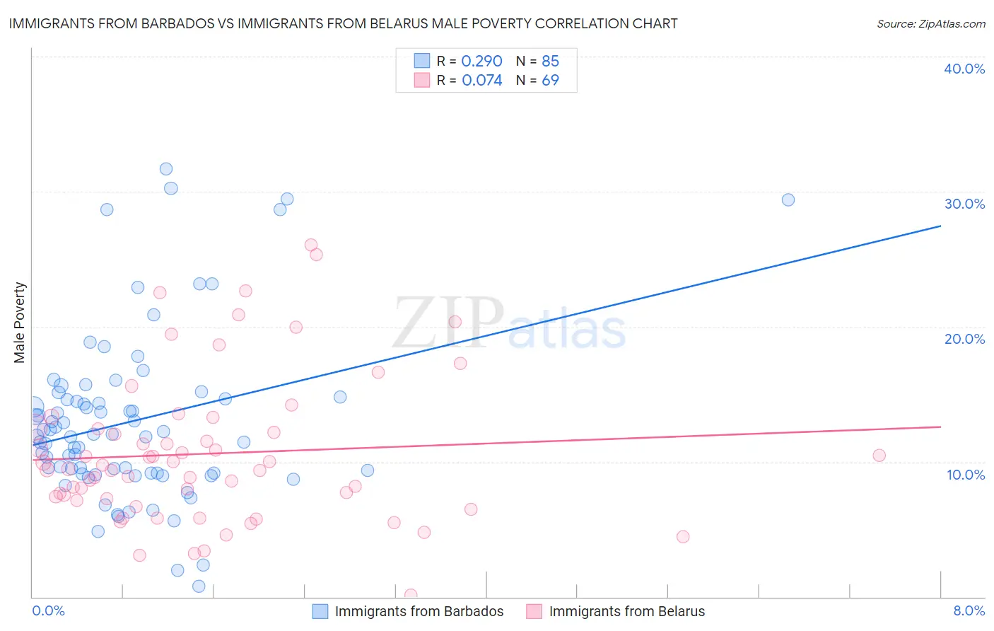 Immigrants from Barbados vs Immigrants from Belarus Male Poverty