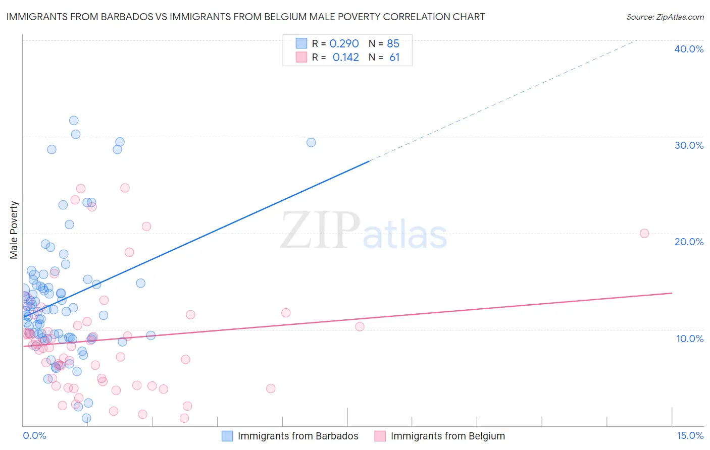 Immigrants from Barbados vs Immigrants from Belgium Male Poverty