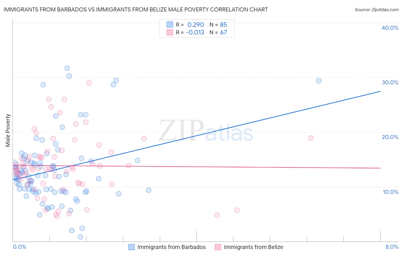 Immigrants from Barbados vs Immigrants from Belize Male Poverty