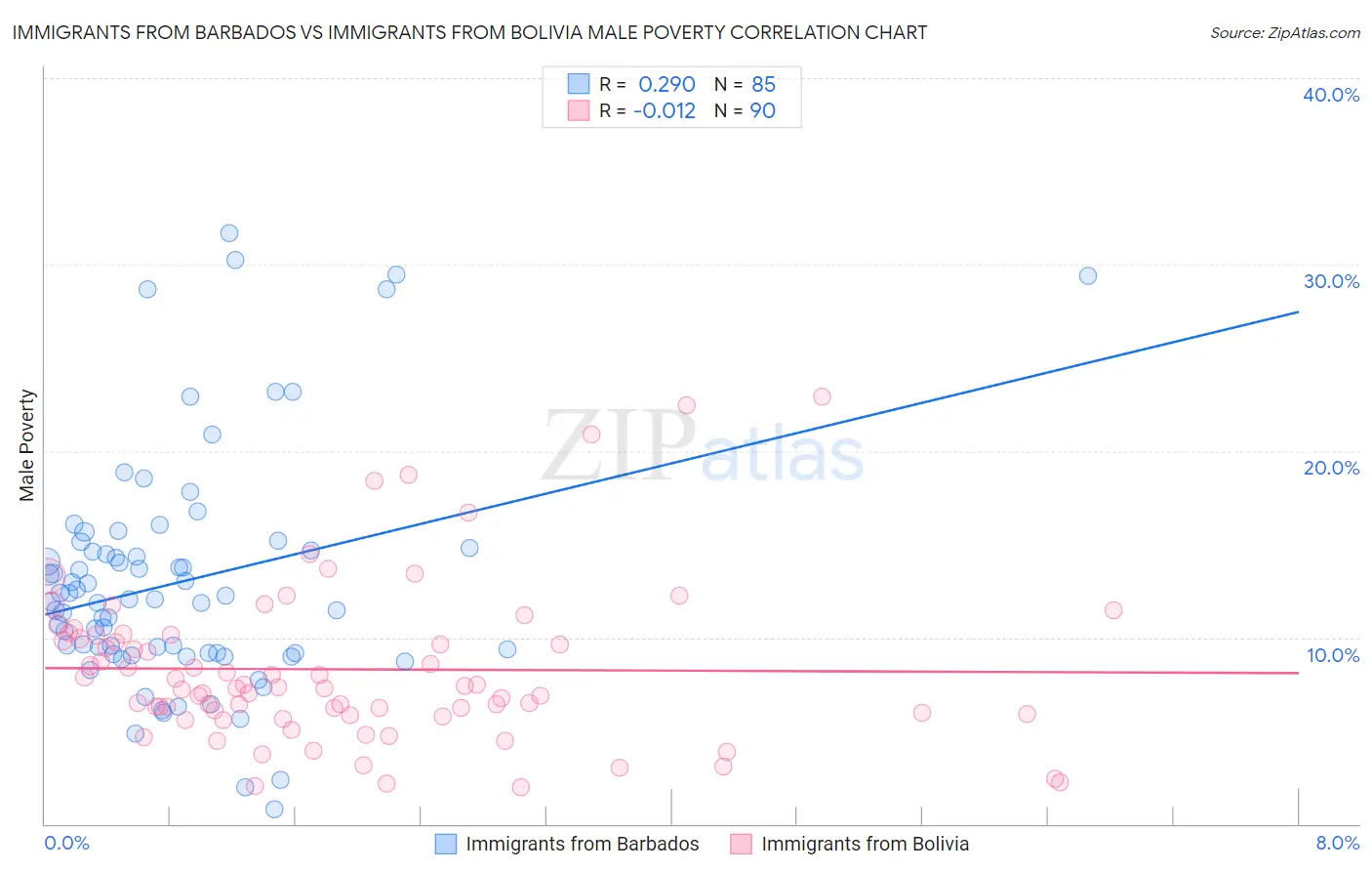 Immigrants from Barbados vs Immigrants from Bolivia Male Poverty