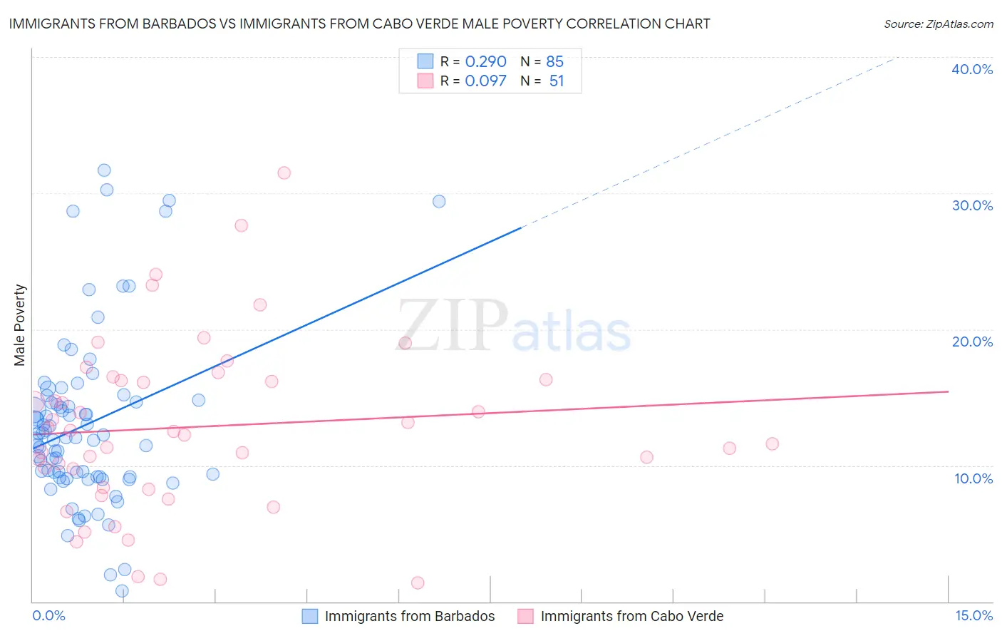 Immigrants from Barbados vs Immigrants from Cabo Verde Male Poverty