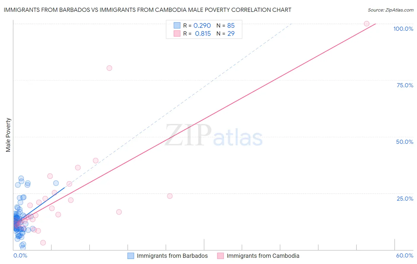 Immigrants from Barbados vs Immigrants from Cambodia Male Poverty