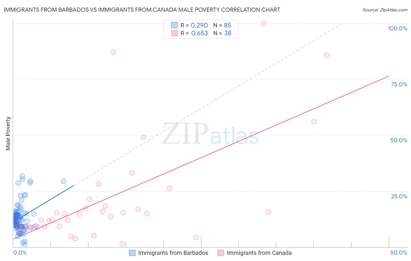 Immigrants from Barbados vs Immigrants from Canada Male Poverty