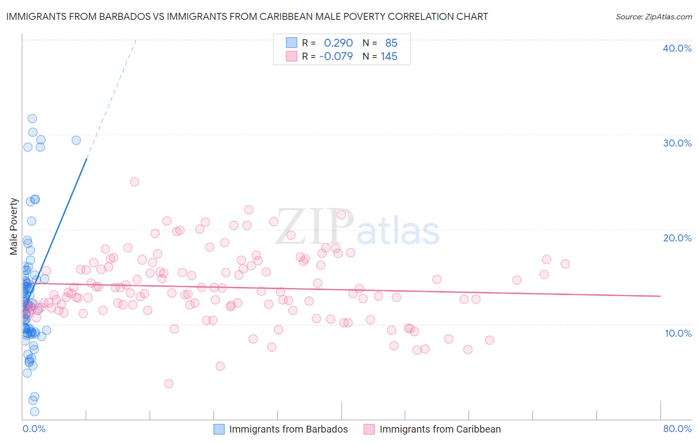 Immigrants from Barbados vs Immigrants from Caribbean Male Poverty