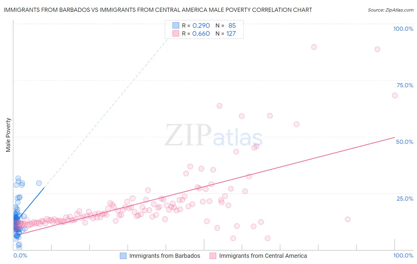 Immigrants from Barbados vs Immigrants from Central America Male Poverty