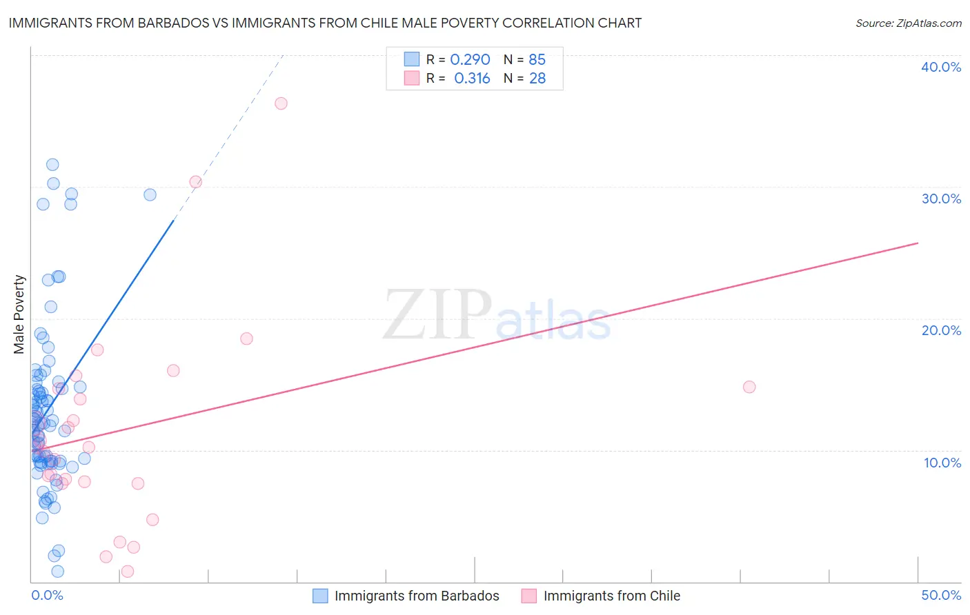 Immigrants from Barbados vs Immigrants from Chile Male Poverty