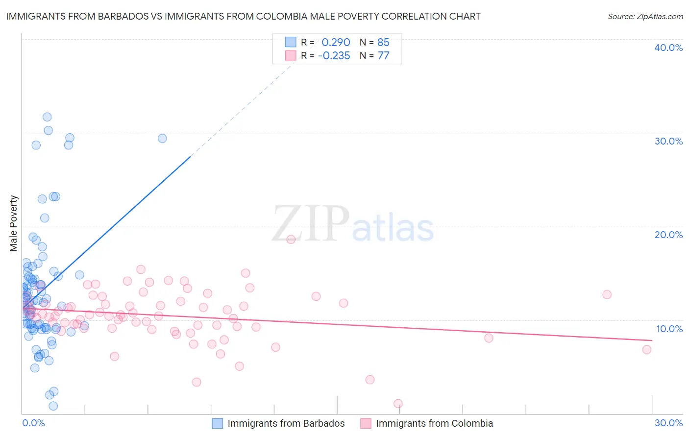 Immigrants from Barbados vs Immigrants from Colombia Male Poverty