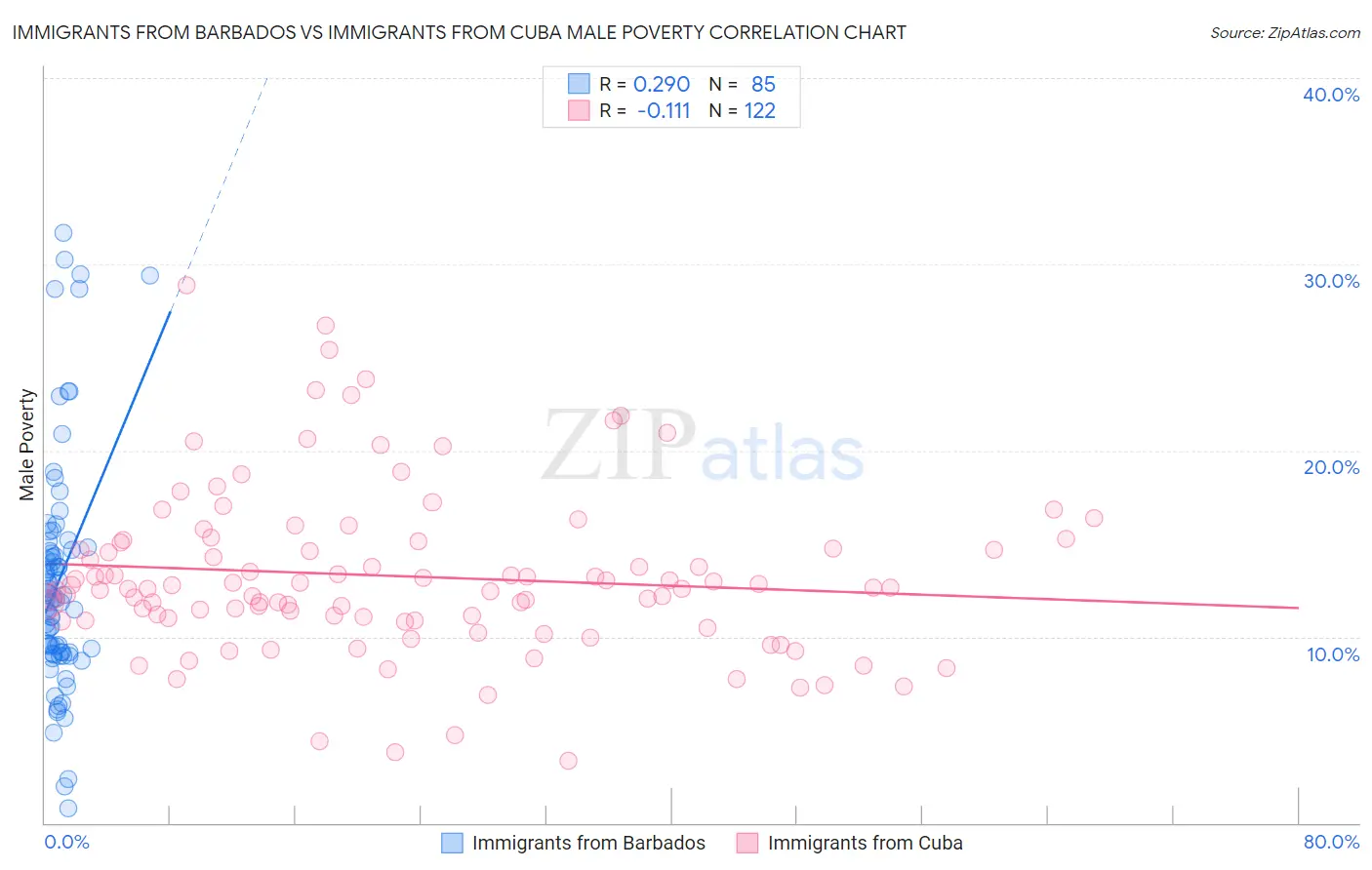Immigrants from Barbados vs Immigrants from Cuba Male Poverty