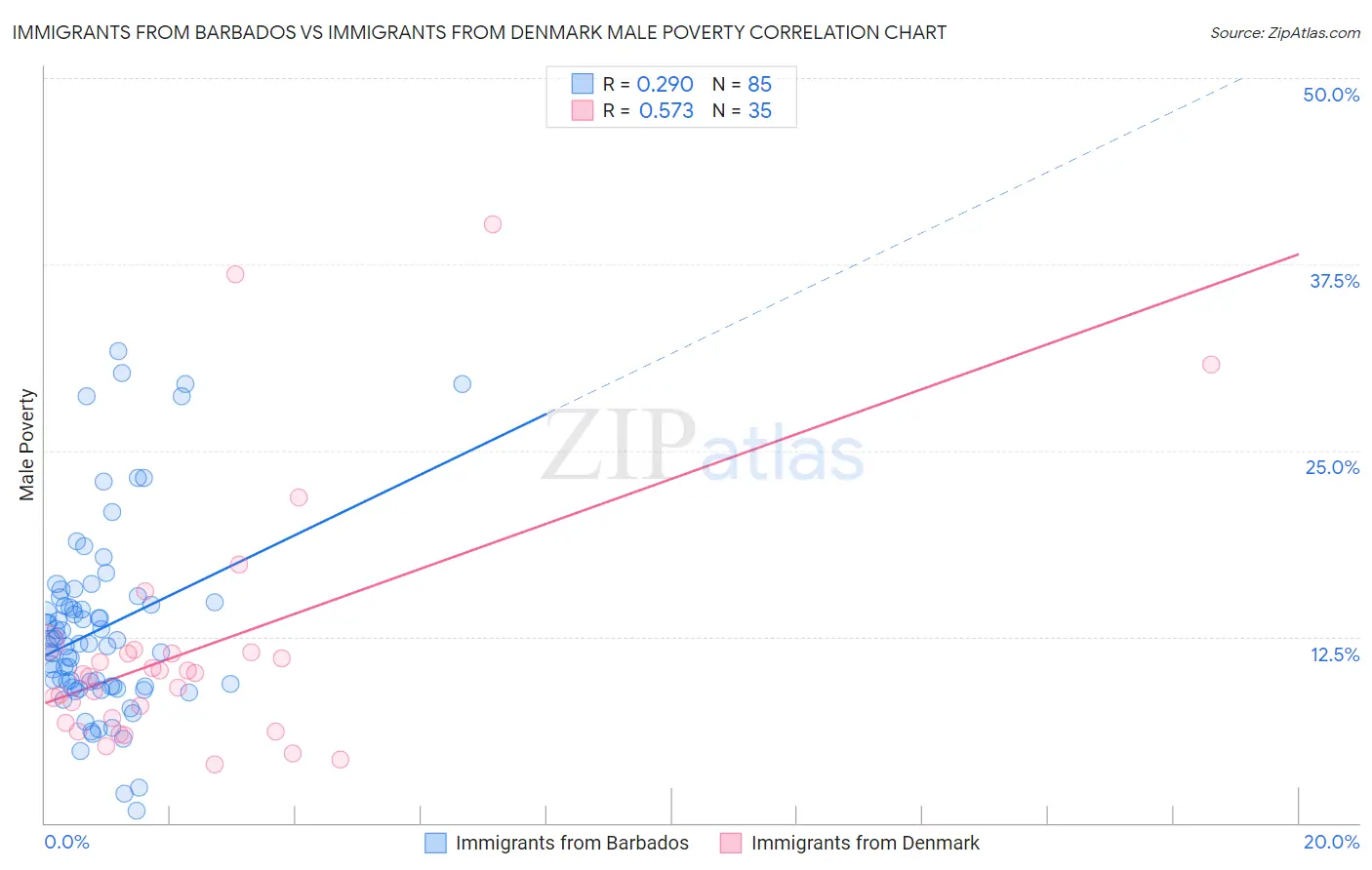 Immigrants from Barbados vs Immigrants from Denmark Male Poverty