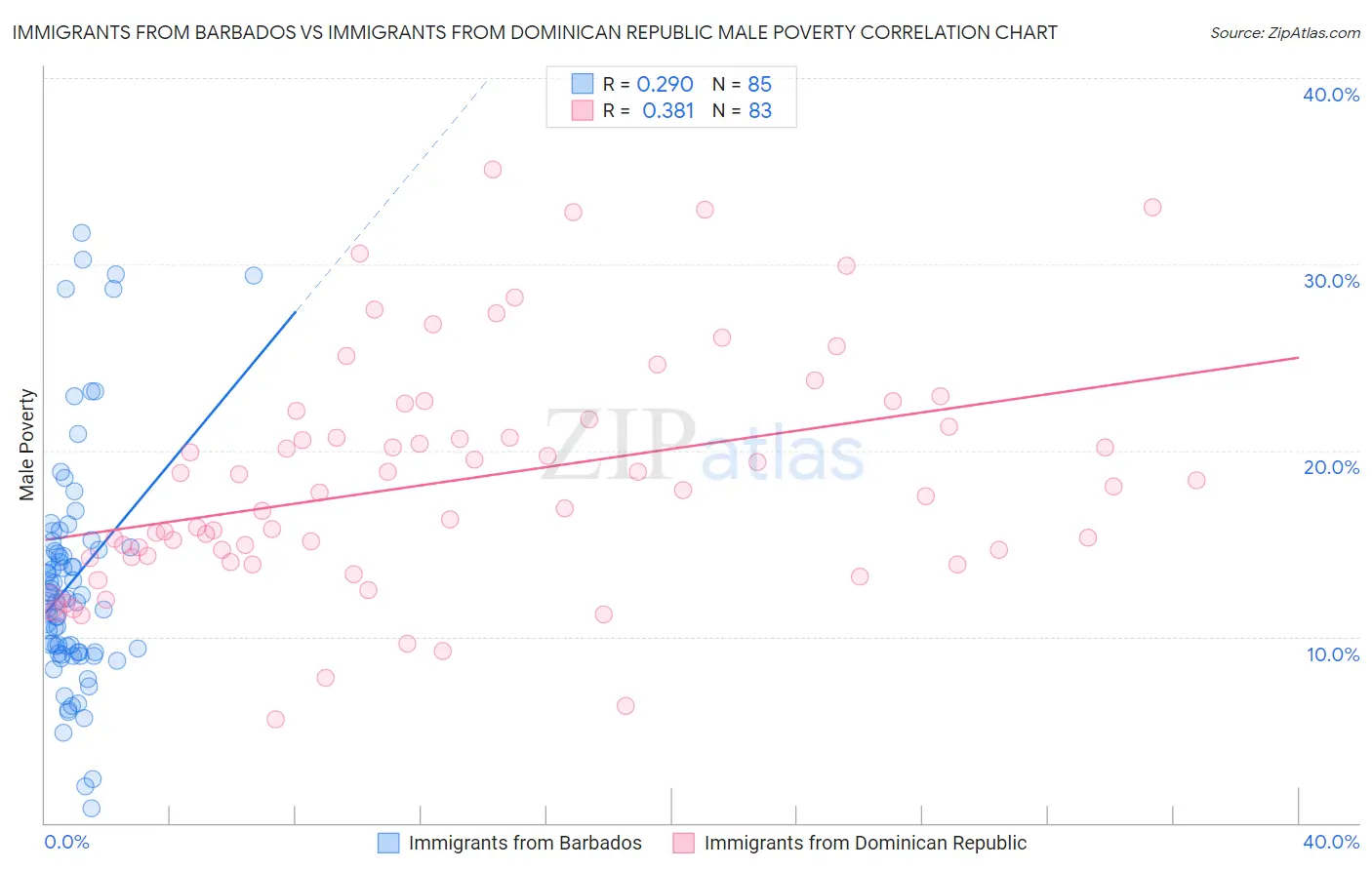 Immigrants from Barbados vs Immigrants from Dominican Republic Male Poverty