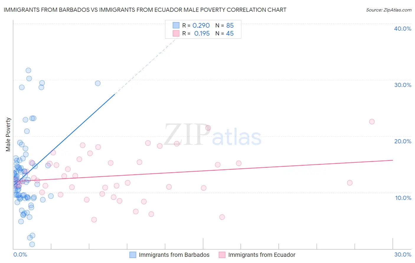 Immigrants from Barbados vs Immigrants from Ecuador Male Poverty
