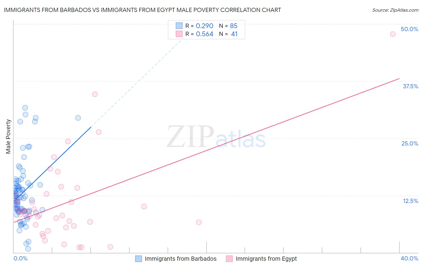 Immigrants from Barbados vs Immigrants from Egypt Male Poverty