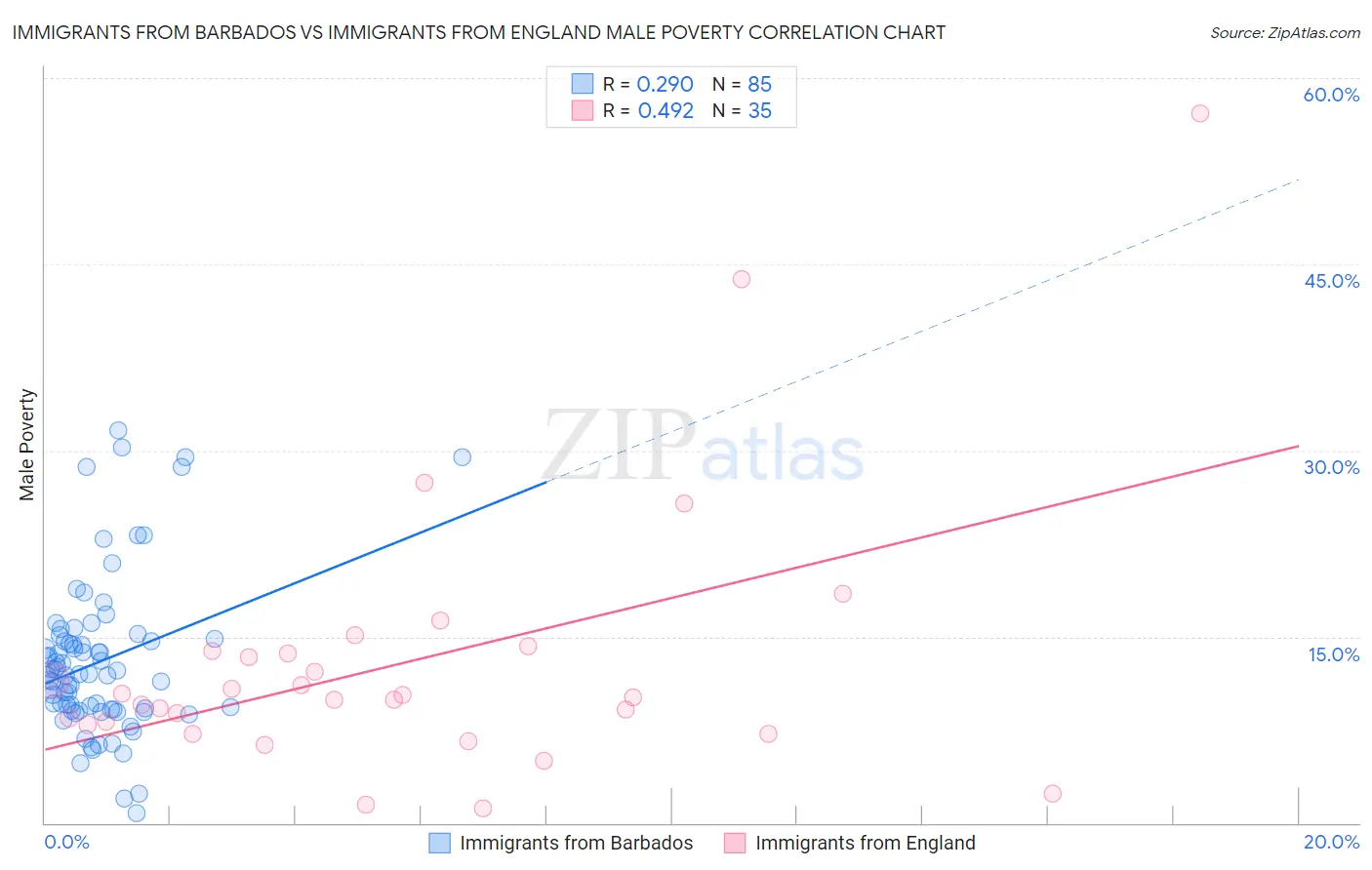 Immigrants from Barbados vs Immigrants from England Male Poverty