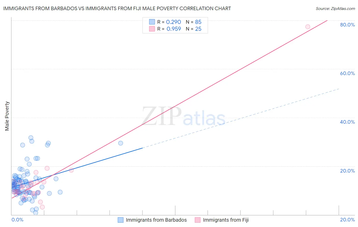 Immigrants from Barbados vs Immigrants from Fiji Male Poverty