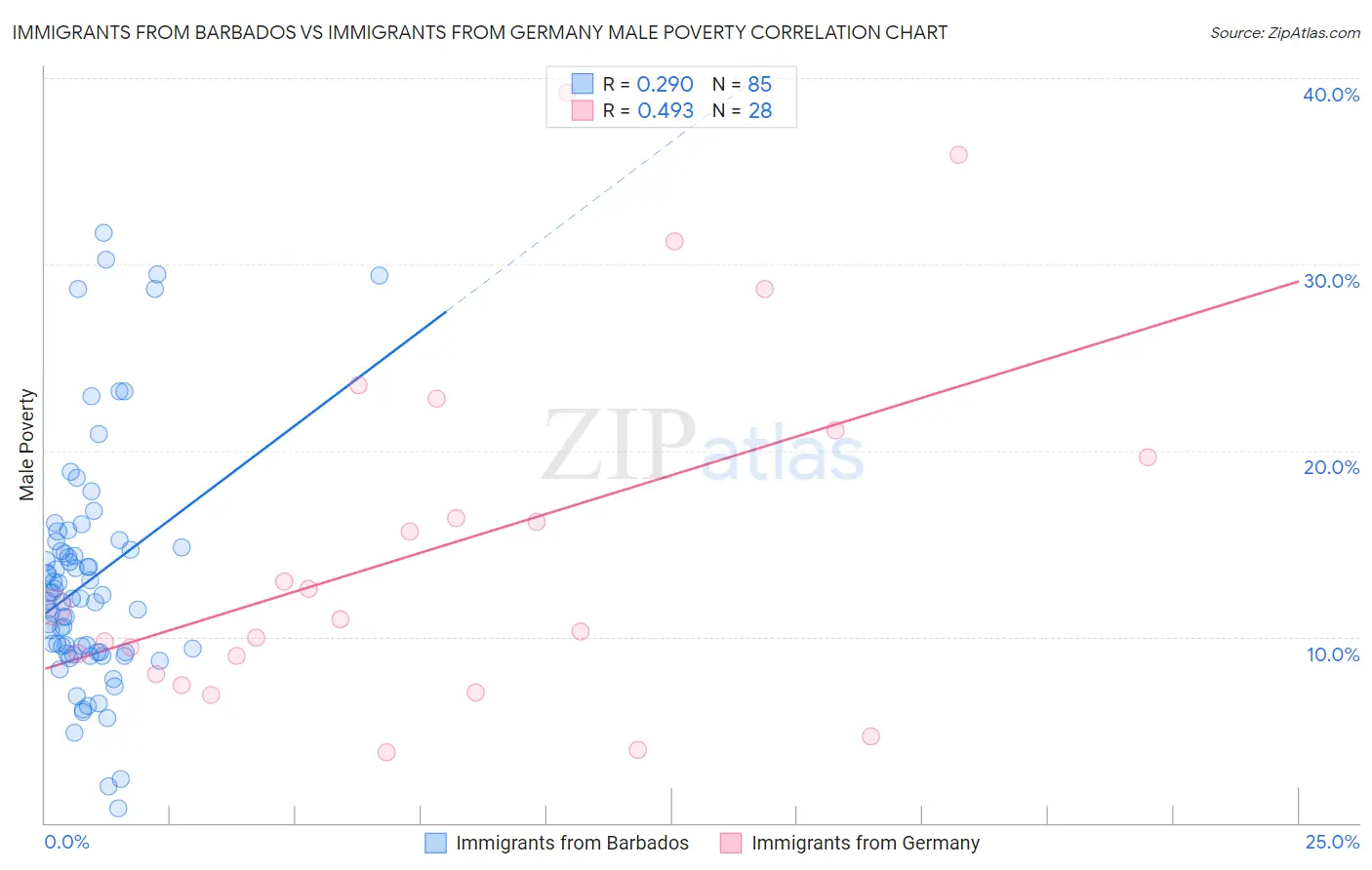 Immigrants from Barbados vs Immigrants from Germany Male Poverty