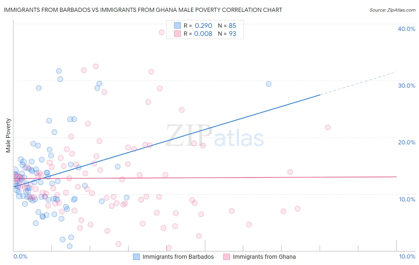 Immigrants from Barbados vs Immigrants from Ghana Male Poverty