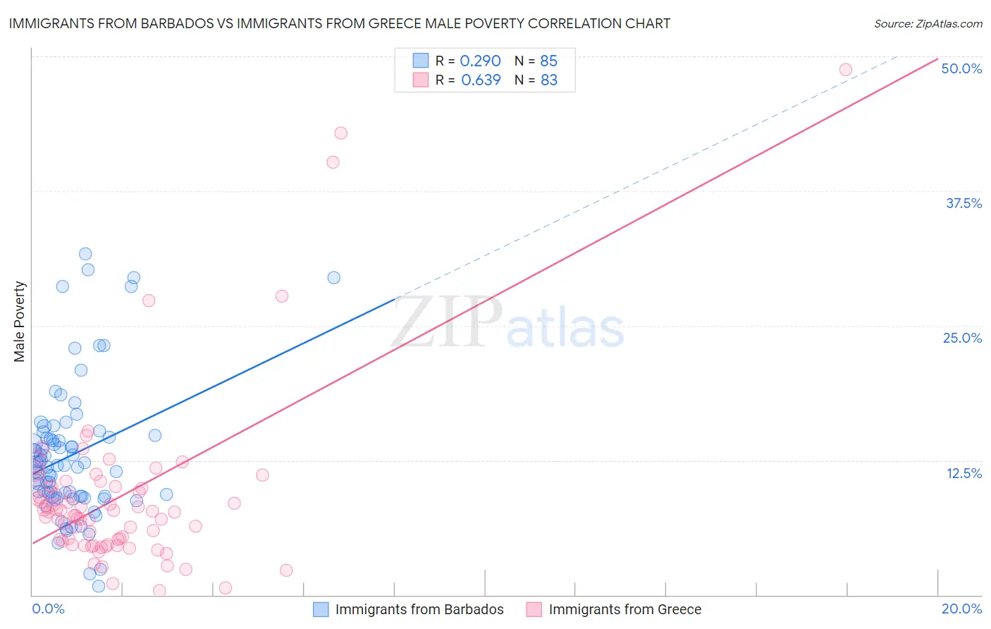 Immigrants from Barbados vs Immigrants from Greece Male Poverty