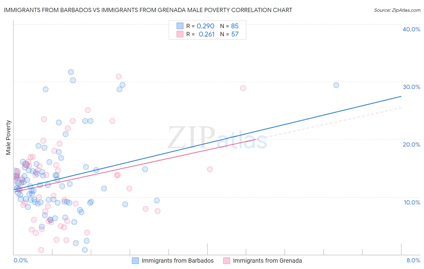 Immigrants from Barbados vs Immigrants from Grenada Male Poverty