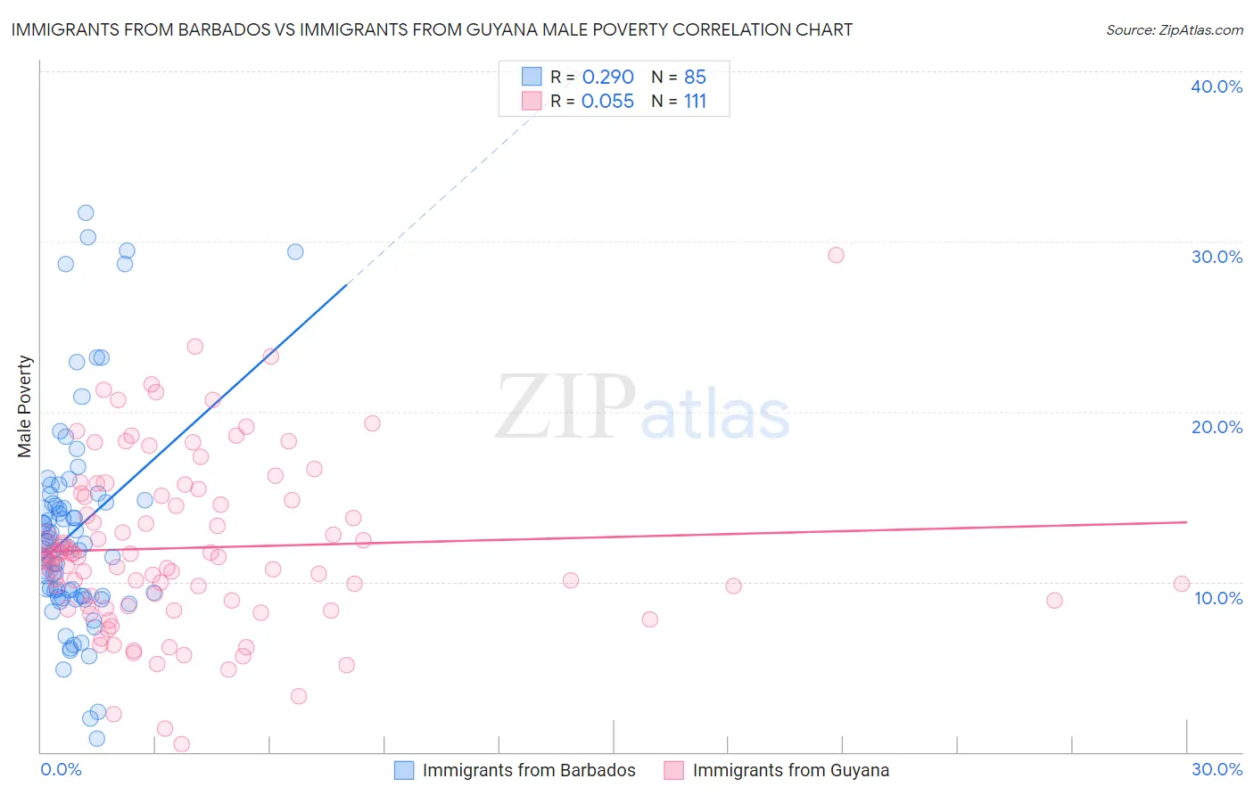 Immigrants from Barbados vs Immigrants from Guyana Male Poverty