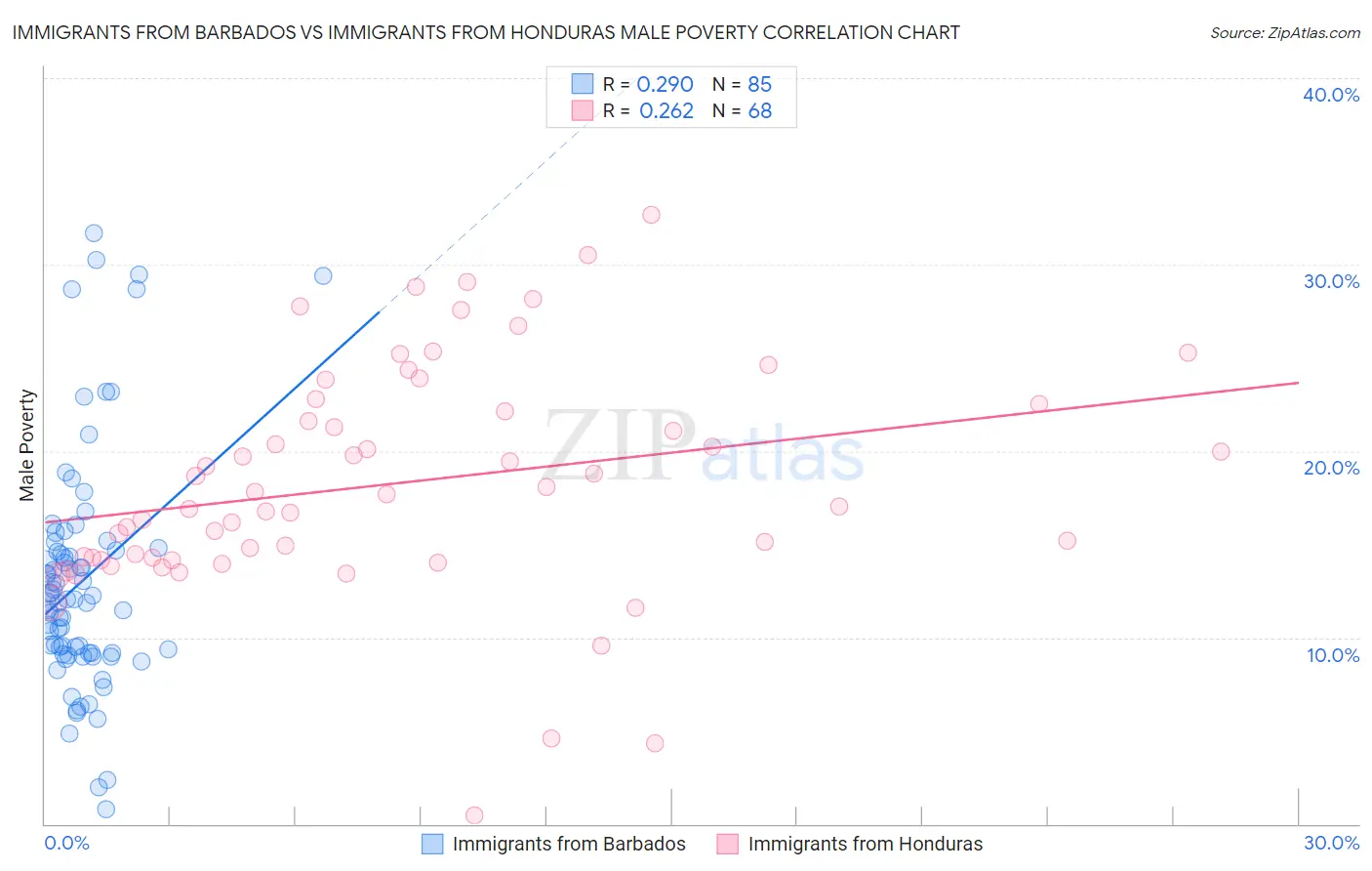 Immigrants from Barbados vs Immigrants from Honduras Male Poverty