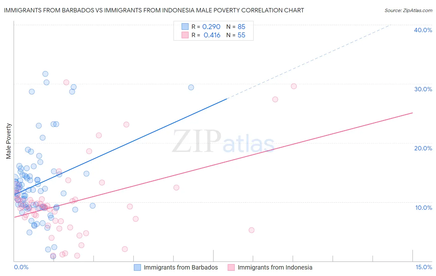 Immigrants from Barbados vs Immigrants from Indonesia Male Poverty