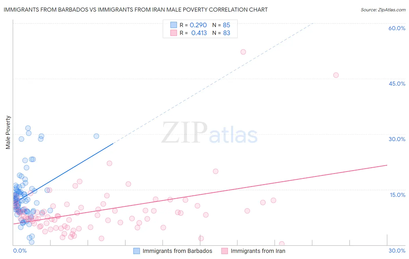 Immigrants from Barbados vs Immigrants from Iran Male Poverty
