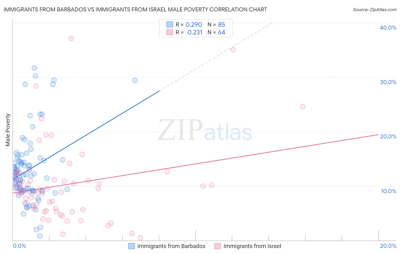 Immigrants from Barbados vs Immigrants from Israel Male Poverty