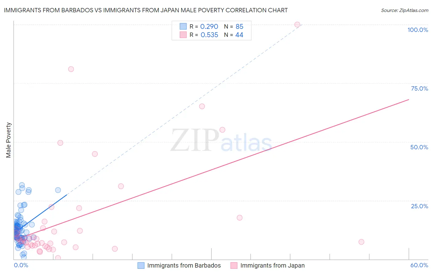 Immigrants from Barbados vs Immigrants from Japan Male Poverty